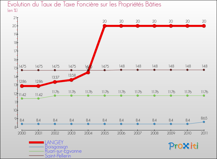 Evolution du taux de la taxe foncière sur le bati pour LANGEY et les communes proches Comparaison des taux de taxe foncière sur le bati pour LANGEY et les communes voisines