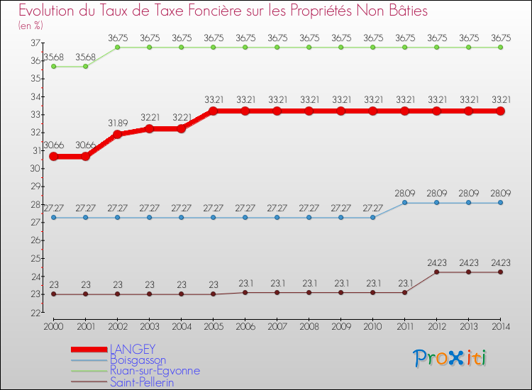Evolution du taux de la taxe foncière sur les immeubles et terrains non batis pour LANGEY et les communes proches de 2000 à 2014 Comparaison des taux de la taxe foncière sur les immeubles et terrains non batis pour LANGEY et les communes voisines de 2000 à 2014