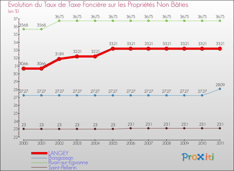 Evolution du taux de la taxe foncière sur les immeubles et terrains non batis pour LANGEY et les communes proches Comparaison des taux de la taxe foncière sur les immeubles et terrains non batis pour LANGEY et les communes voisines