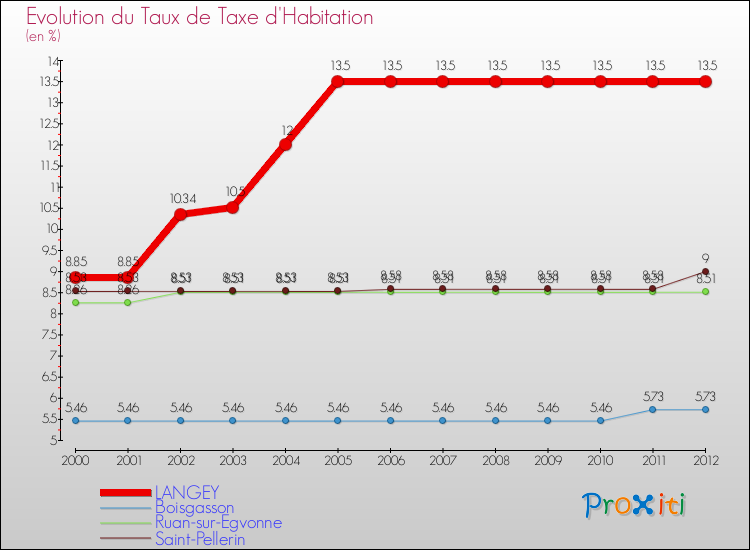 Evolution du taux de la taxe d'habitation pour LANGEY et les communes proches Comparaison des taux de la taxe d'habitation pour LANGEY et les communes voisines