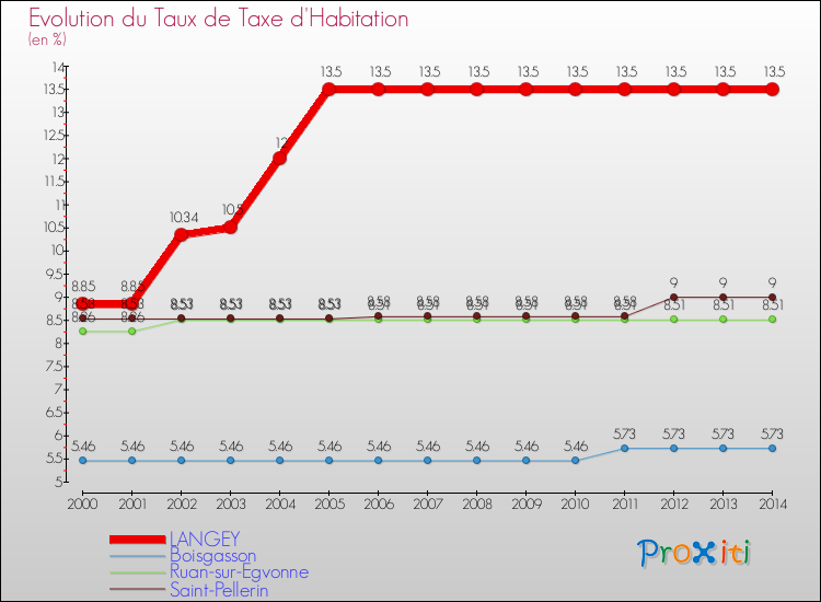 Evolution du taux de la taxe d'habitation pour LANGEY et les communes proches de 2000 à 2014 Comparaison des taux de la taxe d'habitation pour LANGEY et les communes voisines de 2000 à 2014