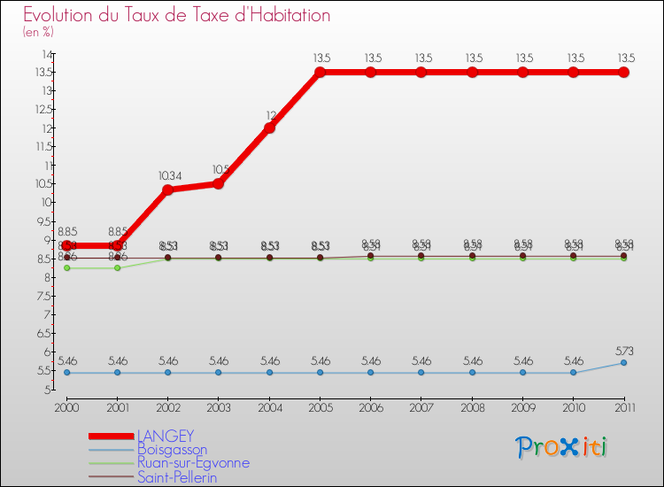 Evolution du taux de la taxe d'habitation pour LANGEY et les communes proches Comparaison des taux de la taxe d'habitation pour LANGEY et les communes voisines