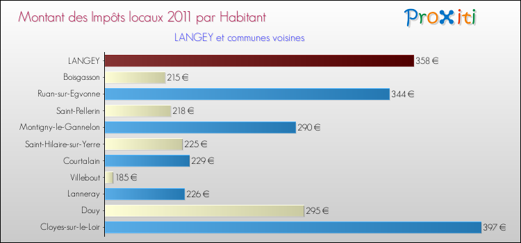 Montant des impôts locaux par Habitant pour LANGEY et les communes proches Comparaison des impôts locaux par habitant pour LANGEY et les communes voisines