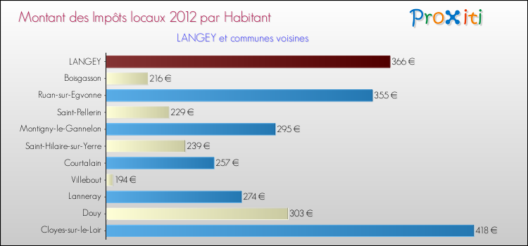 Montant des impôts locaux par Habitant pour LANGEY et les communes proches Comparaison des impôts locaux par habitant pour LANGEY et les communes voisines