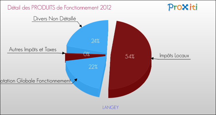 Décomposition du Budget de Fonctionnement 2012 de la commune de LANGEY Budget de Fonctionnement 2012 pour la commune de LANGEY