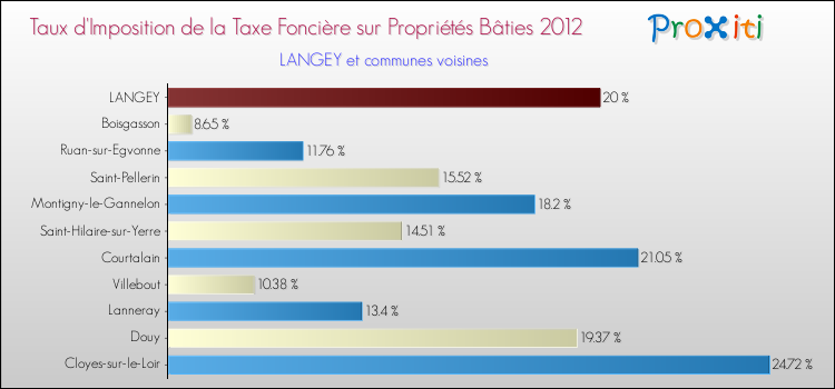 Taux d'imposition de la taxe foncière sur le bati 2012 pour LANGEY et les communes proches Comparaison des taux d'imposition de la taxe foncière sur le bati 2012 pour LANGEY et les communes voisines