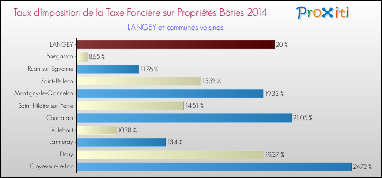 Taux d'imposition de la taxe foncière sur le bati 2014 pour LANGEY et les communes proches Comparaison des taux d'imposition de la taxe foncière sur le bati 2014 pour LANGEY et les communes voisines