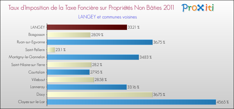 Taux d'imposition de la taxe foncière sur les immeubles et terrains non batis 2011 pour LANGEY et les communes proches Comparaison des taux d'imposition de la taxe foncière sur les immeubles et terrains non batis 2011 pour LANGEY et les communes voisines