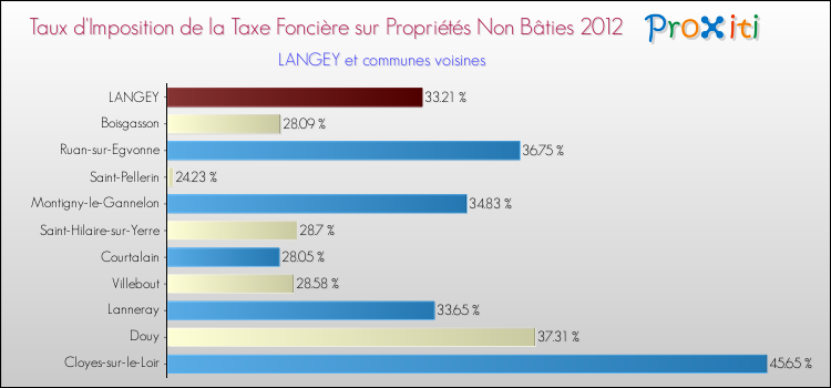 Taux d'imposition de la taxe foncière sur les immeubles et terrains non batis 2012 pour LANGEY et les communes proches Comparaison des taux d'imposition de la taxe foncière sur les immeubles et terrains non batis 2012 pour LANGEY et les communes voisines