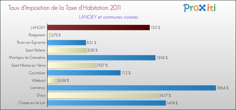 Taux d'imposition de la taxe d'habitation 2011 pour LANGEY et les communes proches Comparaison des taux d'imposition de la taxe d'habitation 2011 pour LANGEY et les communes voisines