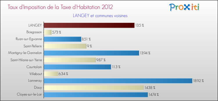 Taux d'imposition de la taxe d'habitation 2012 pour LANGEY et les communes proches Comparaison des taux d'imposition de la taxe d'habitation 2012 pour LANGEY et les communes voisines
