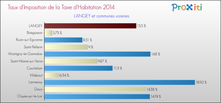 Taux d'imposition de la taxe d'habitation 2014 pour LANGEY et les communes proches Comparaison des taux d'imposition de la taxe d'habitation 2014 pour LANGEY et les communes voisines