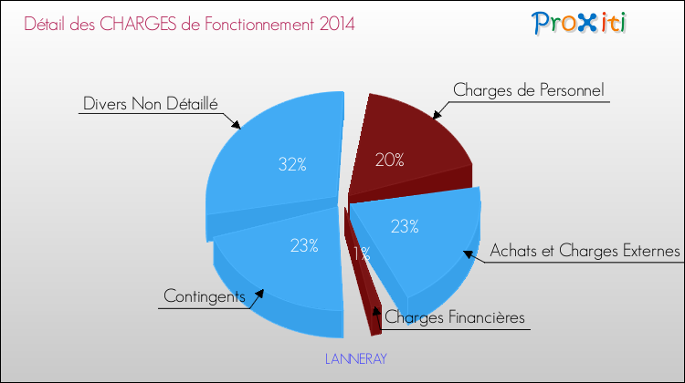 Décomposition des Charges de Fonctionnement 2014 de la commune de LANNERAY Charges de Fonctionnement 2014 pour la commune de LANNERAY