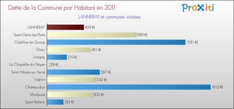 Dette par habitant de la commune en 2011 pour LANNERAY et les communes proches Comparaison de la dette par habitant de la commune en 2011 pour LANNERAY et les communes voisines