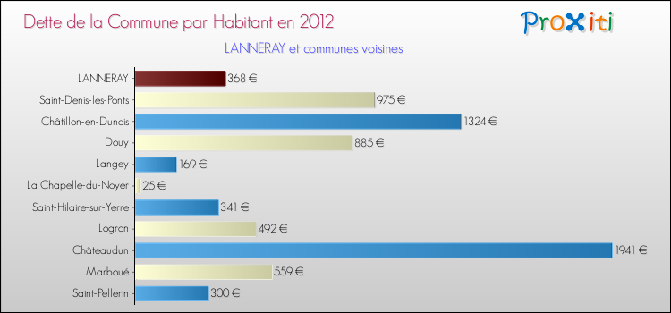 Dette par habitant de la commune en 2012 pour LANNERAY et les communes proches Comparaison de la dette par habitant de la commune en 2012 pour LANNERAY et les communes voisines