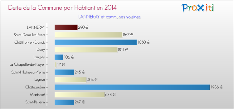 Dette par habitant de la commune en 2014 pour LANNERAY et les communes proches Comparaison de la dette par habitant de la commune en 2014 pour LANNERAY et les communes voisines