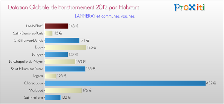 Montant des dotations globales de fonctionnement DGF par Habitant pour LANNERAY et les communes proches Comparaison des des dotations globales de fonctionnement DGF par habitant pour LANNERAY et les communes voisines