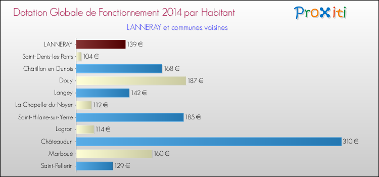Montant des dotations globales de fonctionnement DGF par Habitant pour LANNERAY et les communes proches en 2014. Comparaison des des dotations globales de fonctionnement DGF par habitant pour LANNERAY et les communes voisines en 2014.