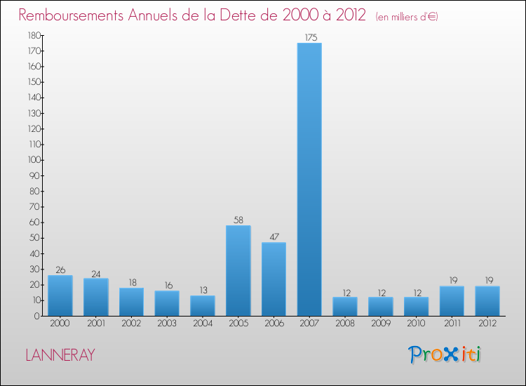 Evolution de l'annuité de la dette pour la commune de LANNERAY de 2000 à 2012 Annuités de la dette pour LANNERAY de 2000 à 2012