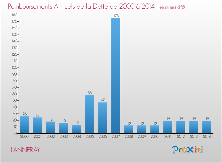 Evolution de l'annuité de la dette pour la commune de LANNERAY de 2000 à 2014 Annuités de la dette pour LANNERAY de 2000 à 2014