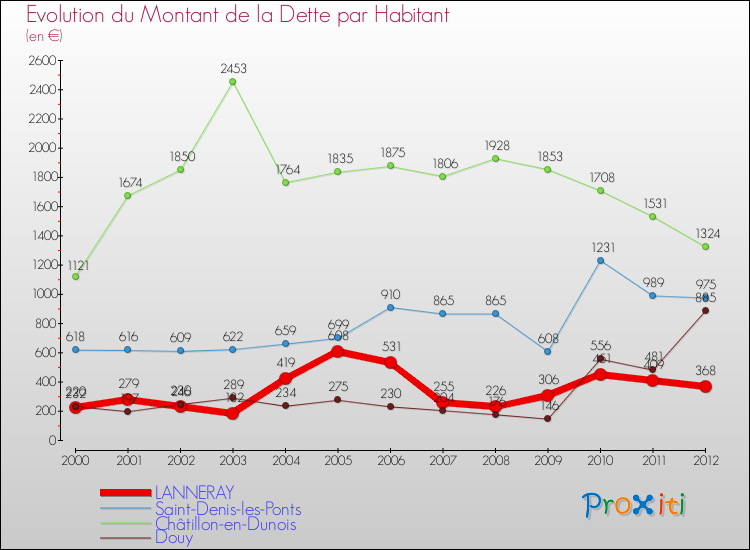 Evolution de la dette par habitant pour la commune de LANNERAY et les communes proches de 2000 à 2012 Comparaison de la dette par habitant pour LANNERAY et les communes voisines de 2000 à 2012