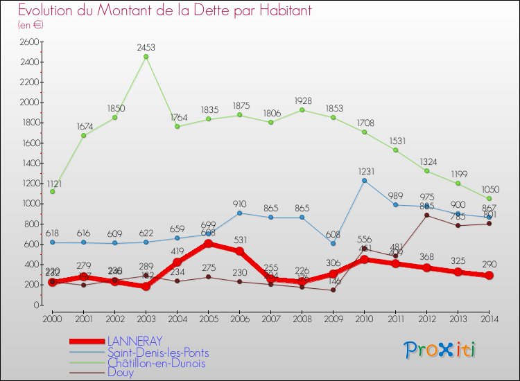 Evolution de la dette par habitant pour la commune de LANNERAY et les communes proches de 2000 à 2014 Comparaison de la dette par habitant pour LANNERAY et les communes voisines de 2000 à 2014