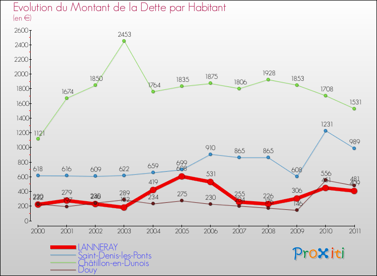 Evolution de la dette par habitant pour la commune de LANNERAY et les communes proches Comparaison de la dette par habitant pour LANNERAY et les communes voisines