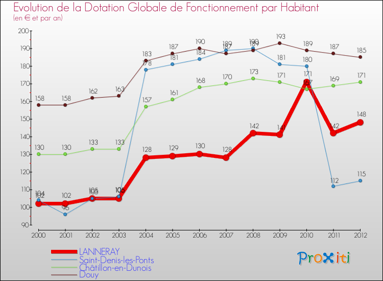 Evolution et montant de la dotation globale de fonctionnement par Habitant pour LANNERAY et les communes proches Comparaison des dotations globales de fonctionnement par habitant pour LANNERAY et les communes voisines