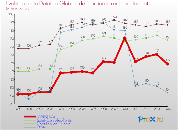 Evolution et montant de la dotation globale de fonctionnement par Habitant pour LANNERAY et les communes proches de 2000 à 2014. Comparaison des dotations globales de fonctionnement par habitant pour LANNERAY et les communes voisines de 2000 à 2014.