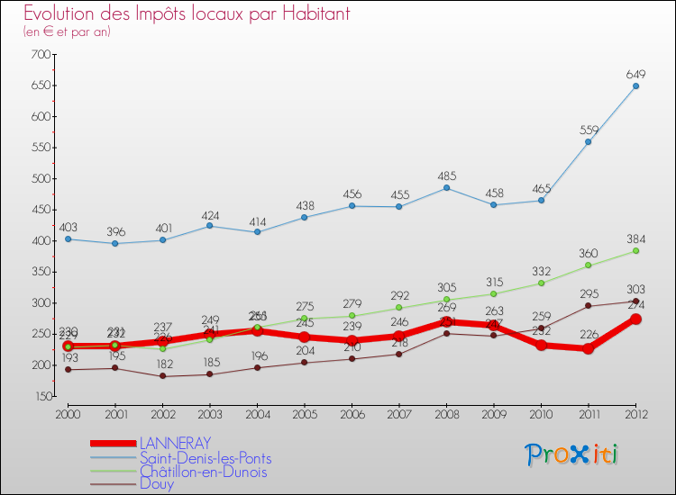 Evolution et montant des impôts locaux par Habitant pour LANNERAY et les communes proches Comparaison des impôts locaux par habitant pour LANNERAY et les communes voisines