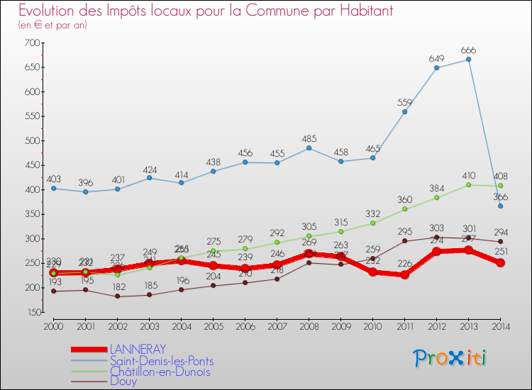Evolution et montant des impôts locaux par Habitant pour LANNERAY et les communes proches de 2000 à 2014 Comparaison des impôts locaux par habitant pour LANNERAY et les communes voisines de 2000 à 2014