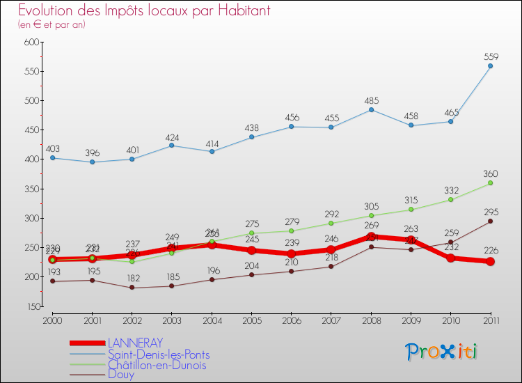 Evolution et montant des impôts locaux par Habitant pour LANNERAY et les communes proches Comparaison des impôts locaux par habitant pour LANNERAY et les communes voisines