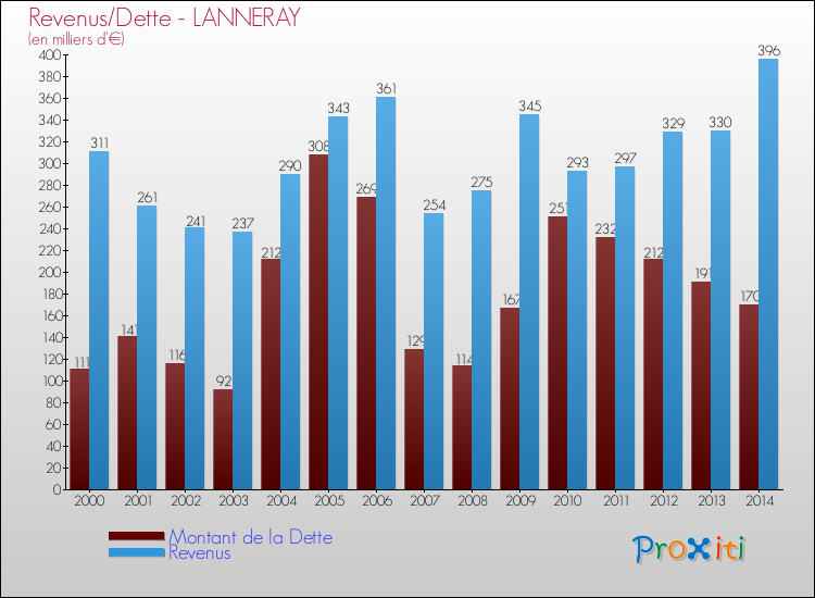 Evolution comparée de la dette et des revenus pour la commune de LANNERAY de 2000 à 2014 Comparaison de la dette et des revenus pour LANNERAY de 2000 à 2014
