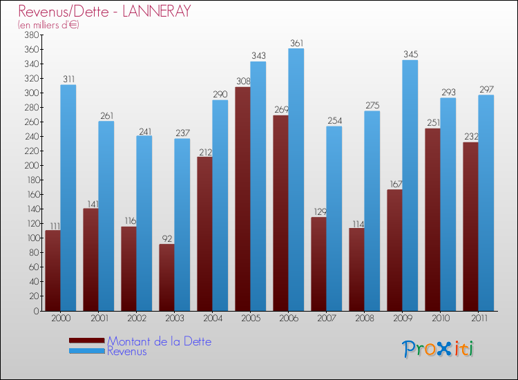 Evolution comparée de la dette et des revenus pour la commune de LANNERAY de 2000 à 2011 Comparaison de la dette et des revenus pour LANNERAY de 2000 à 2011