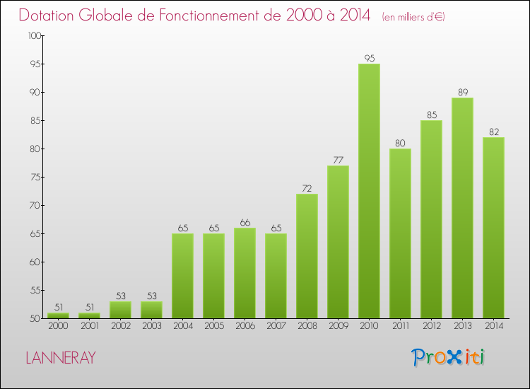 Evolution du montant de la Dotation Globale de Fonctionnement pour la commune de LANNERAY de 2000 à 2014 Evolution du montant de la Dotation Globale de Fonctionnement pour LANNERAY de 2000 à 2014