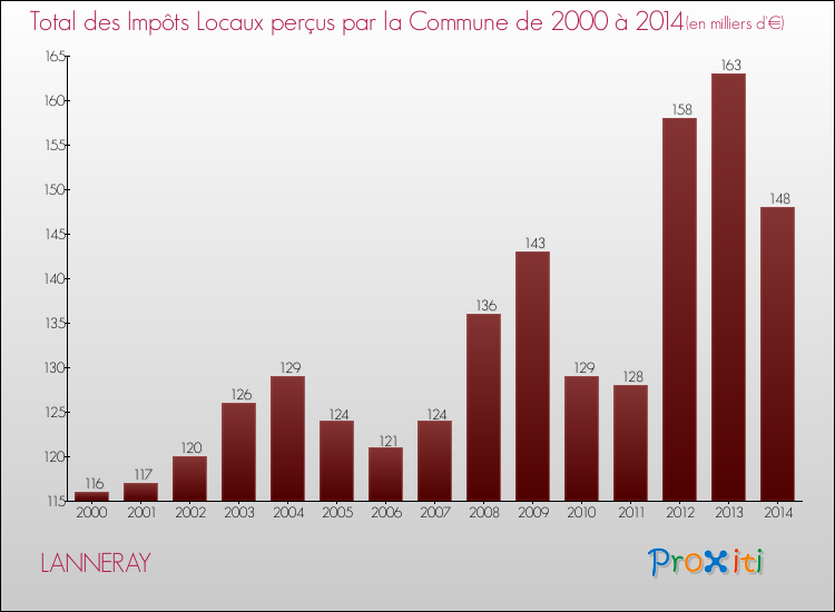 Evolution des Impôts Locaux pour la commune de LANNERAY de 2000 à 2014 Evolution des Impôts Locaux pour LANNERAY de 2000 à 2014