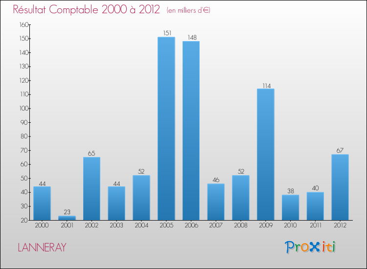 Evolution du résultat comptable pour la commune de LANNERAY de 2000 à 2012 Evolution du résultat comptable pour LANNERAY de 2000 à 2012