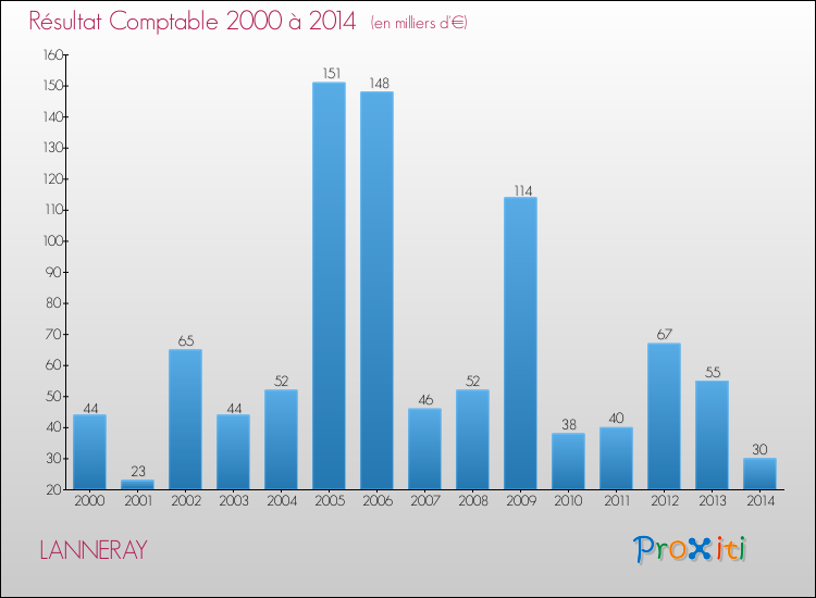 Evolution du résultat comptable pour la commune de LANNERAY de 2000 à 2014 Evolution du résultat comptable pour LANNERAY de 2000 à 2014