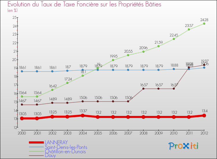 Evolution du taux de la taxe foncière sur le bati pour LANNERAY et les communes proches de 2000 à 2012 Comparaison des taux de taxe foncière sur le bati pour LANNERAY et les communes voisines de 2000 à 2012