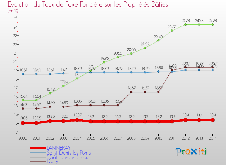 Evolution du taux de la taxe foncière sur le bati pour LANNERAY et les communes proches de 2000 à 2014 Comparaison des taux de taxe foncière sur le bati pour LANNERAY et les communes voisines de 2000 à 2014