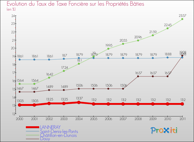 Evolution du taux de la taxe foncière sur le bati pour LANNERAY et les communes proches Comparaison des taux de taxe foncière sur le bati pour LANNERAY et les communes voisines