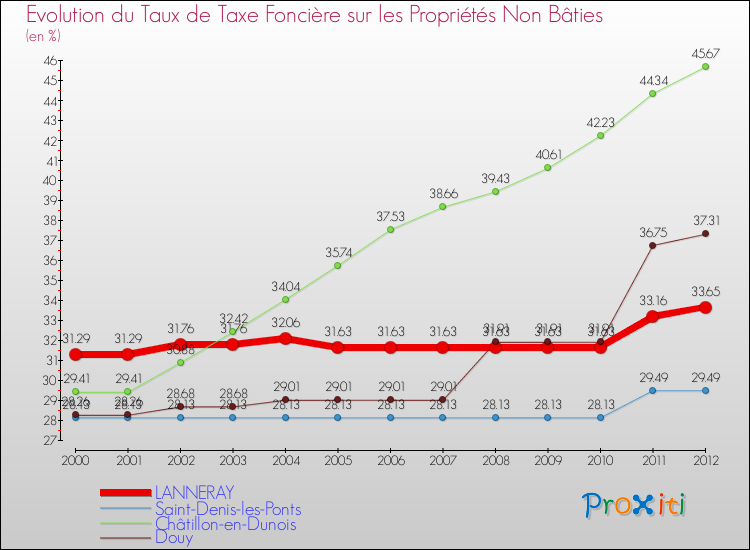 Evolution du taux de la taxe foncière sur les immeubles et terrains non batis pour LANNERAY et les communes proches de 2000 à 2012 Comparaison des taux de la taxe foncière sur les immeubles et terrains non batis pour LANNERAY et les communes voisines de 2000 à 2012