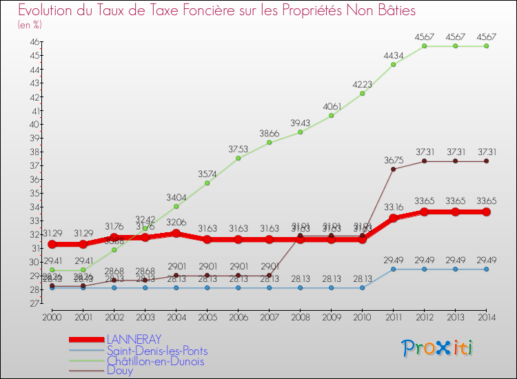 Evolution du taux de la taxe foncière sur les immeubles et terrains non batis pour LANNERAY et les communes proches de 2000 à 2014 Comparaison des taux de la taxe foncière sur les immeubles et terrains non batis pour LANNERAY et les communes voisines de 2000 à 2014
