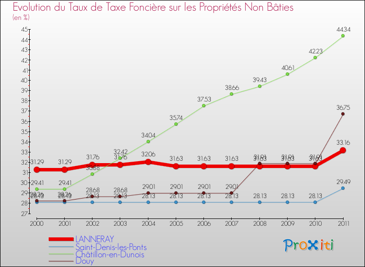 Evolution du taux de la taxe foncière sur les immeubles et terrains non batis pour LANNERAY et les communes proches Comparaison des taux de la taxe foncière sur les immeubles et terrains non batis pour LANNERAY et les communes voisines