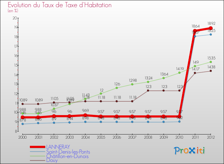 Evolution du taux de la taxe d'habitation pour LANNERAY et les communes proches Comparaison des taux de la taxe d'habitation pour LANNERAY et les communes voisines