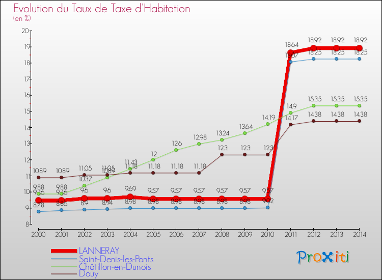 Evolution du taux de la taxe d'habitation pour LANNERAY et les communes proches de 2000 à 2014 Comparaison des taux de la taxe d'habitation pour LANNERAY et les communes voisines de 2000 à 2014