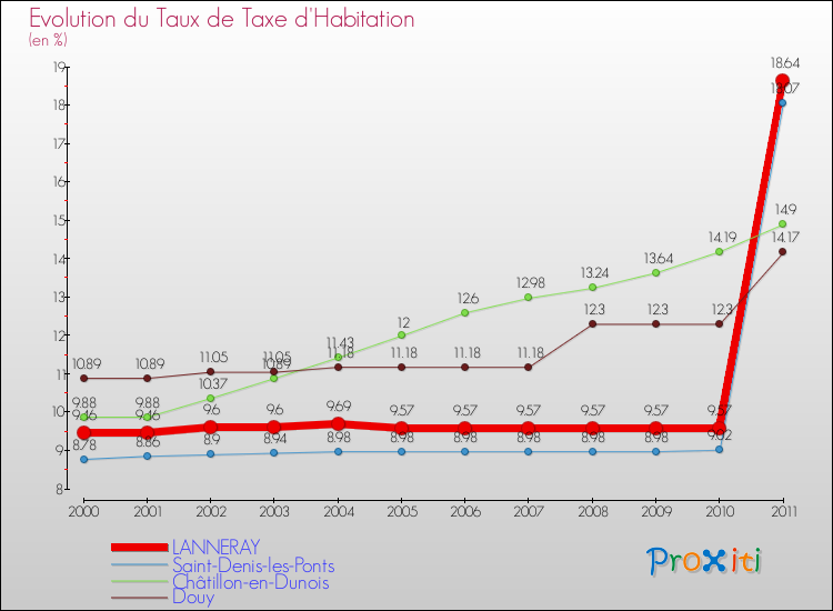Evolution du taux de la taxe d'habitation pour LANNERAY et les communes proches Comparaison des taux de la taxe d'habitation pour LANNERAY et les communes voisines