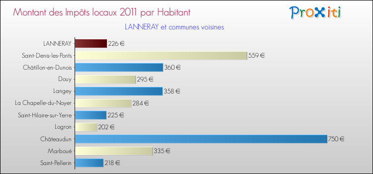 Montant des impôts locaux par Habitant pour LANNERAY et les communes proches Comparaison des impôts locaux par habitant pour LANNERAY et les communes voisines