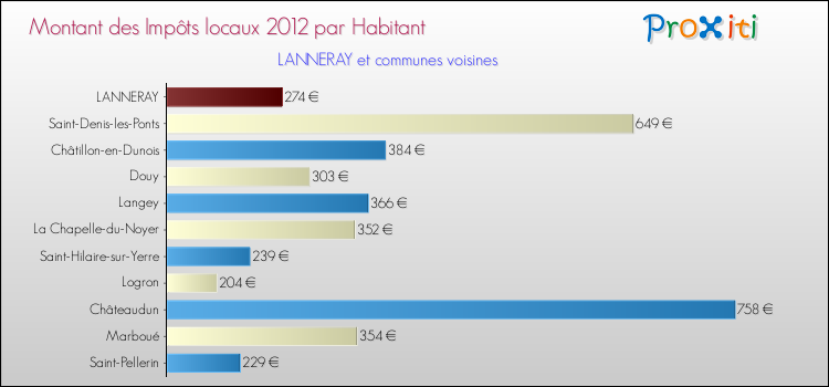 Montant des impôts locaux par Habitant pour LANNERAY et les communes proches Comparaison des impôts locaux par habitant pour LANNERAY et les communes voisines