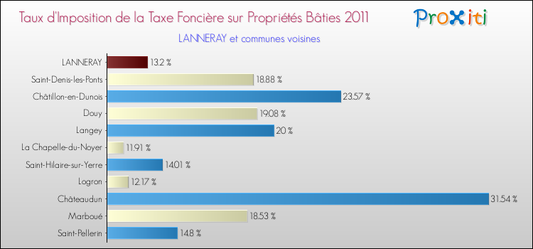 Taux d'imposition de la taxe foncière sur le bati 2011 pour LANNERAY et les communes proches Comparaison des taux d'imposition de la taxe foncière sur le bati 2011 pour LANNERAY et les communes voisines
